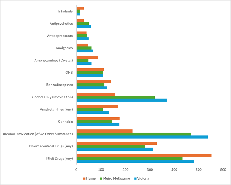 Alcohol and drug related ambulance attendances per 100,000 population for persons aged 20-24 years, 2022/23