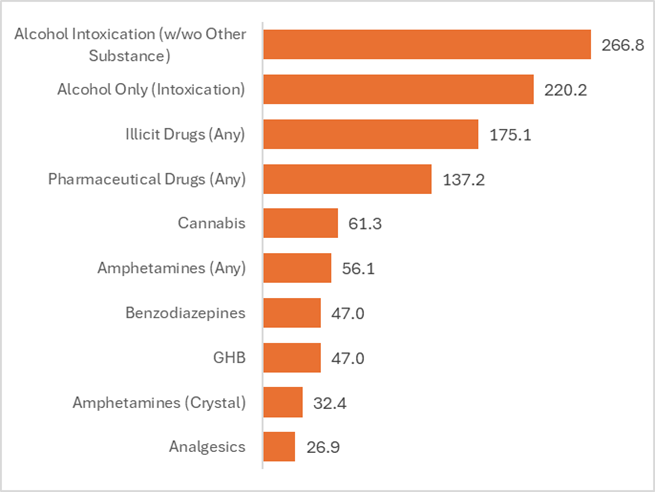 Alcohol and drug related ambulance attendances per 100,000 population, Hume City 2022/23