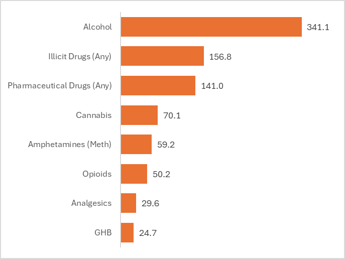 Alcohol and drug related hospital admissions per 100,000 population, Hume City 2022/23