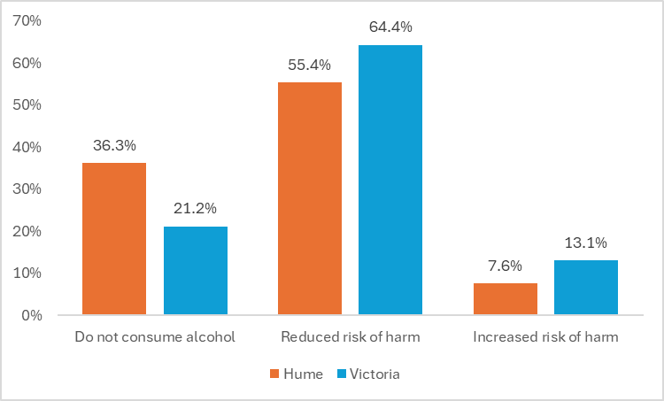 Alcohol consumption and risk of harm