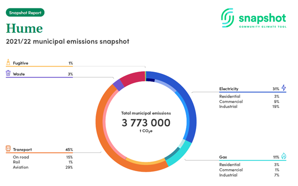 Emissions Snapshot Hume City 2021-22