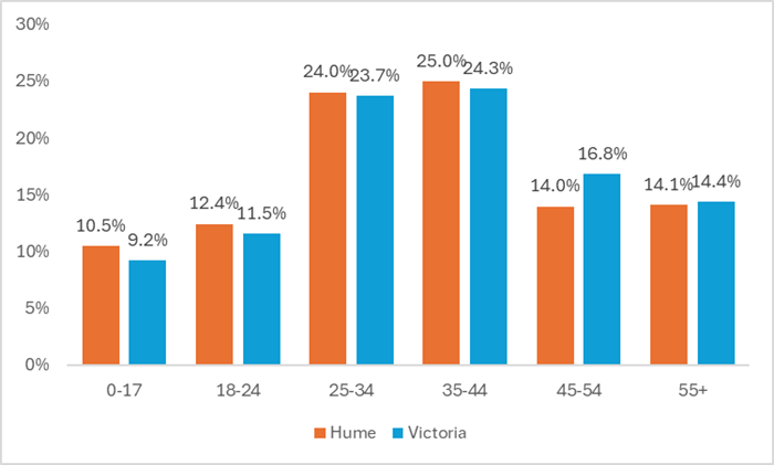 Family violence incidents 2022-23 – Affected Family Member age group