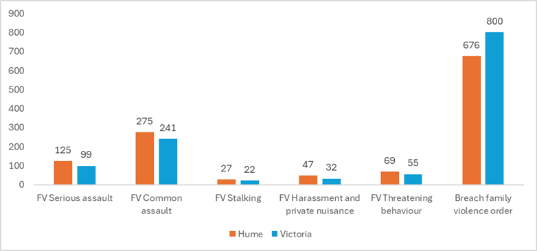 Family violence recorded offences – rate per 100,000 population 2022-23