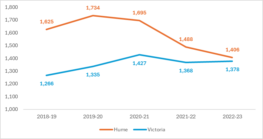 Family violence incidents - rate per 100,000 population