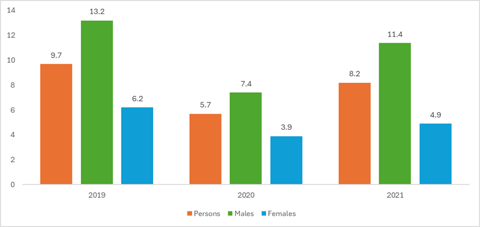 Hume City sports participation rates across ten major sports (player registrations per 100 residents)