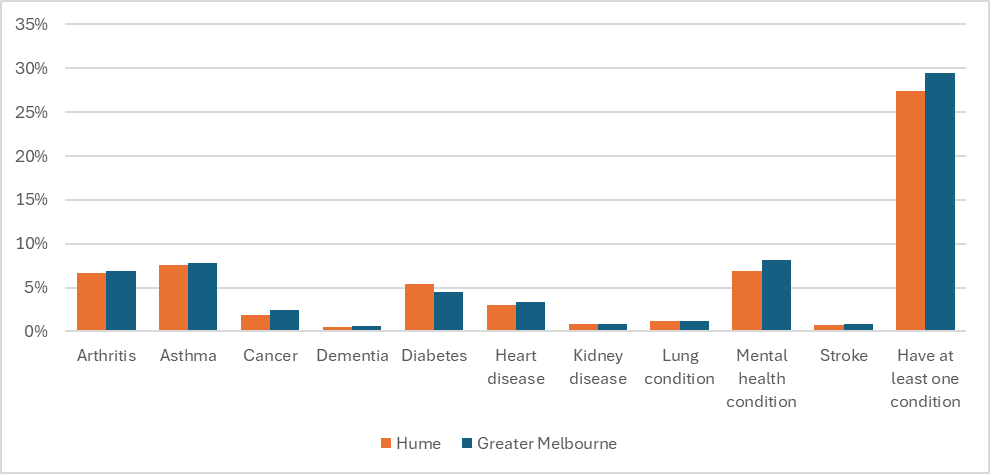 Long-term health conditions, all persons