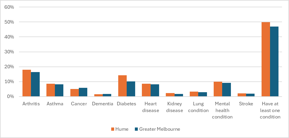 Long-term health conditions, persons aged 45+ years