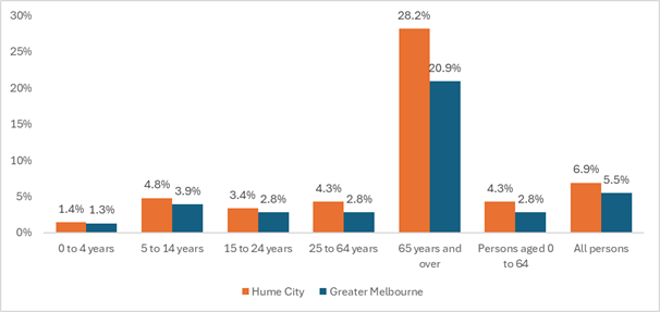 Need for assistance by age