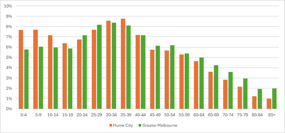 A graph of green and orange bars showing the population by age profile for 2023. The orange represents Hume City and the Green Melbourne.