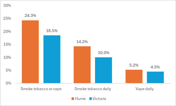 Proportion of adults who smoke and/or vape