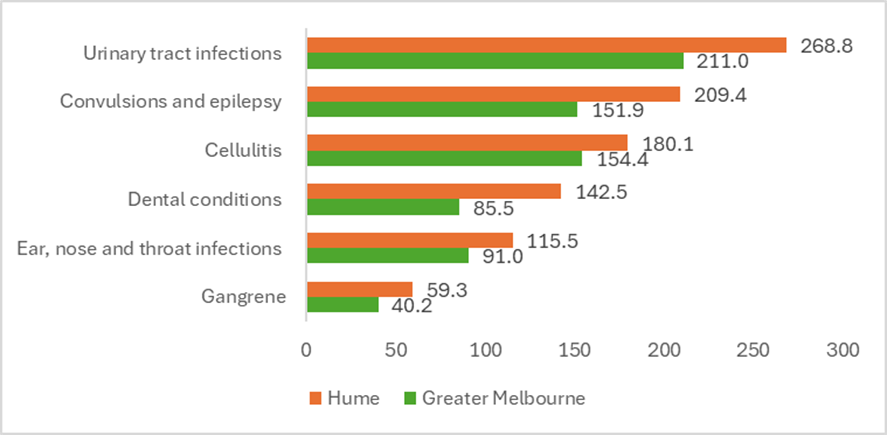 Public hospital admissions for potentially preventable acute conditions, rate per 100,000 persons, 2020/21