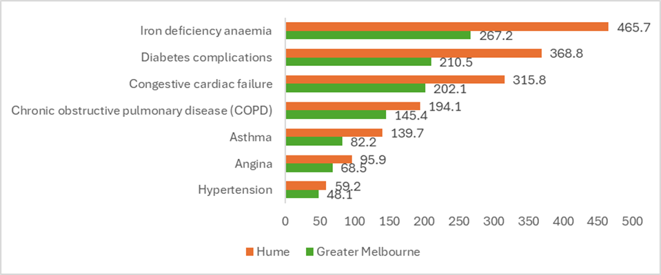 Public hospital admissions for potentially preventable chronic conditions, rate per 100,000 persons, 2020/21