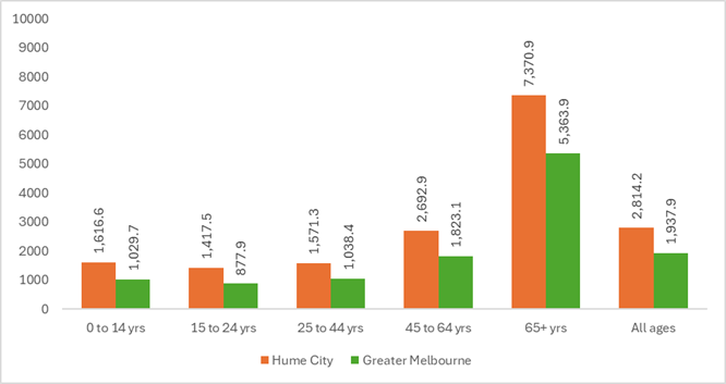 Public hospital admissions for potentially preventable conditions by age group, rate per 100,000 persons, 2020/21