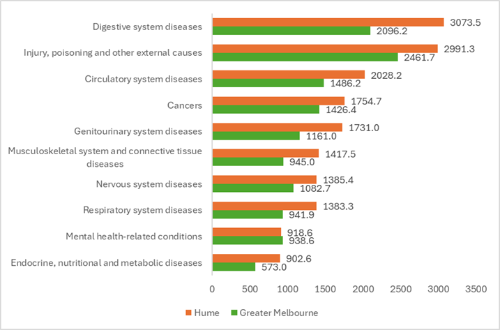 Public hospital admissions, top ten principal diagnoses, rate per 100,000 persons, 2020/21