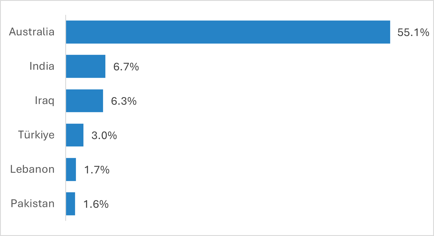 A bar graph showing the top countries of birth in Hume City