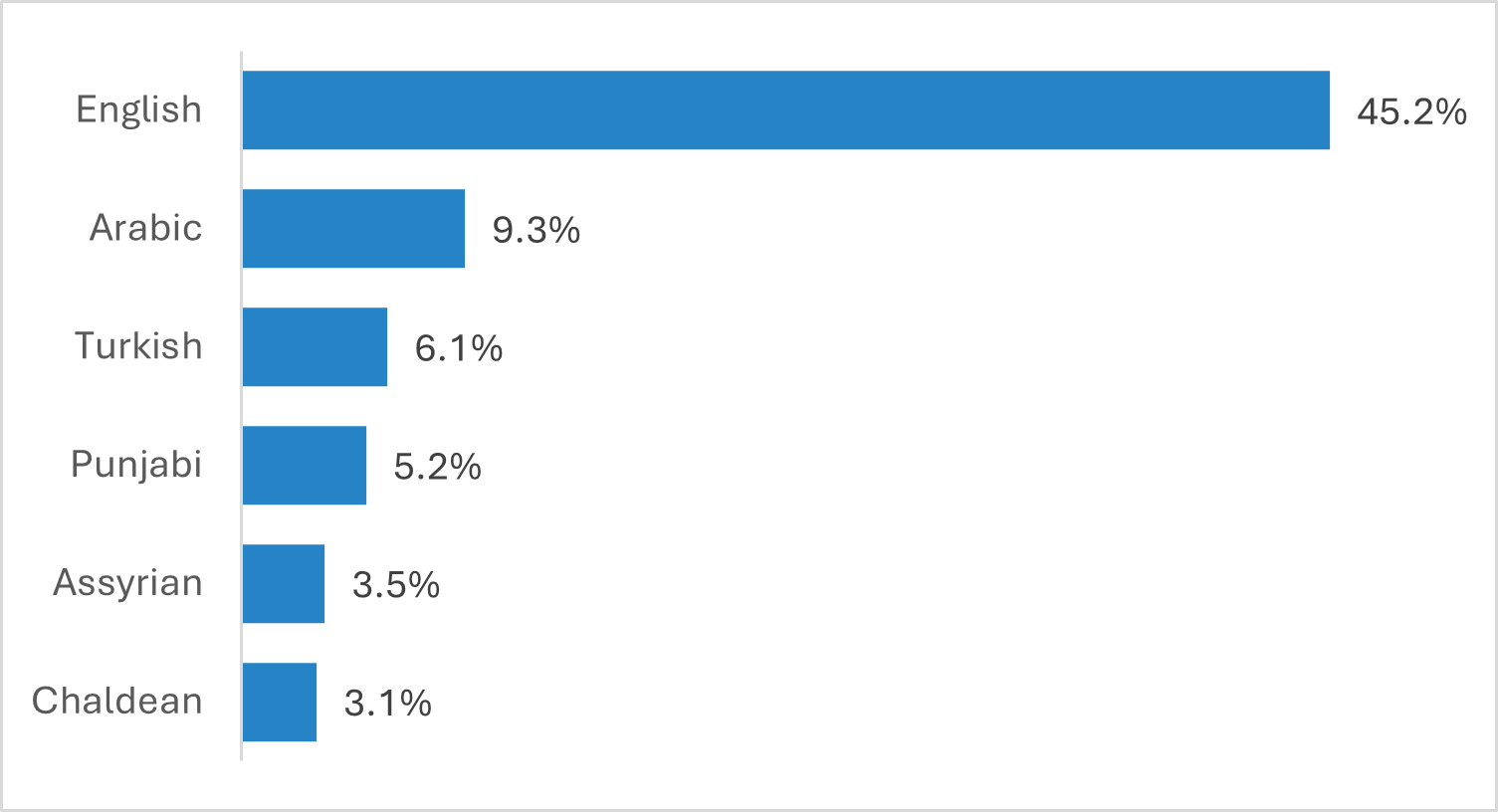 A bar graph showing the top languages spoken in Hume City